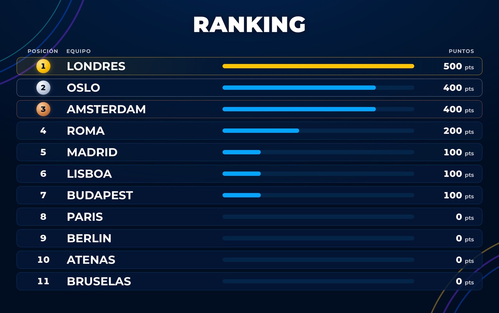 Ranking de Game Xperience en pantalla con la puntuación de once equipos durante la partida