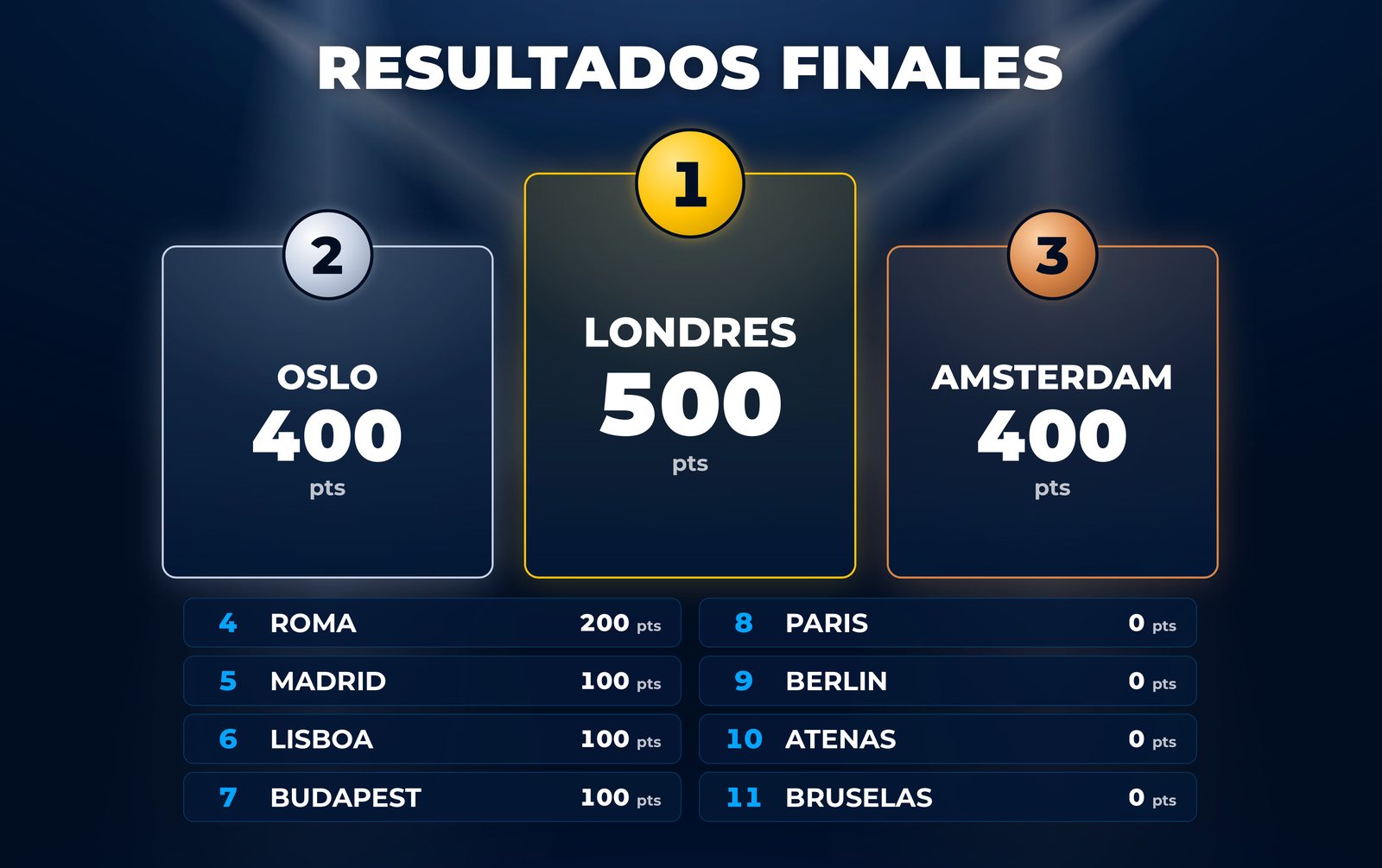 Pantalla de resultados finales de Game Xperience con el podio de los tres primeros equipos